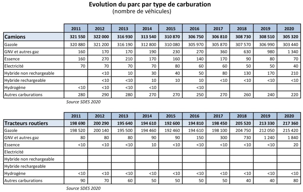 Parc des poids lourds au 1er janvier 2020 selon la carburation